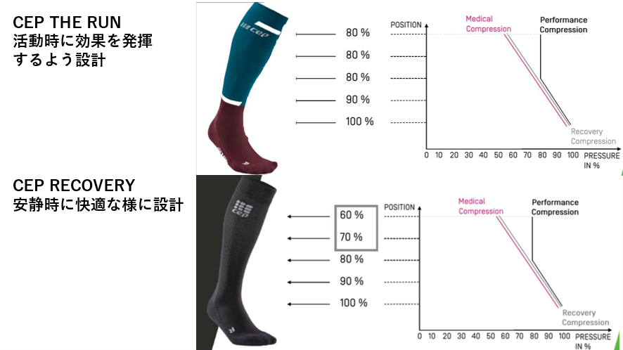 CEP着圧ソックスはココが凄い!用途別の魅力を大公開!