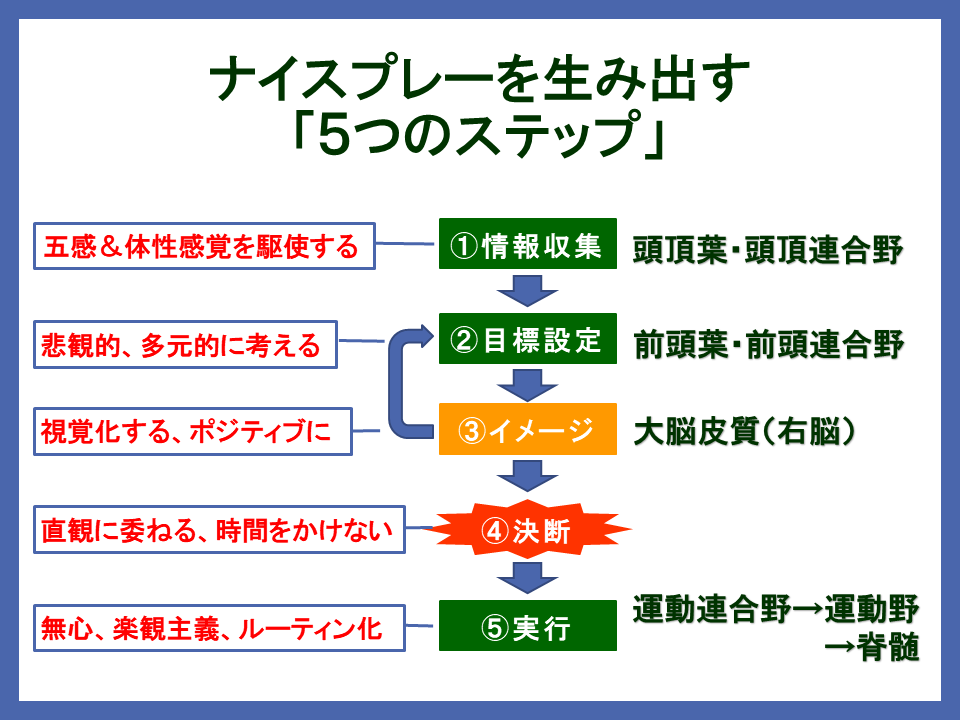 ゴルフの上達は「能力」よりも「脳力」が大事!